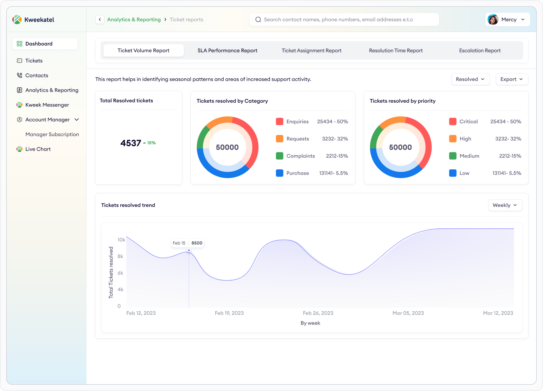 Kwikly analytics dashboard